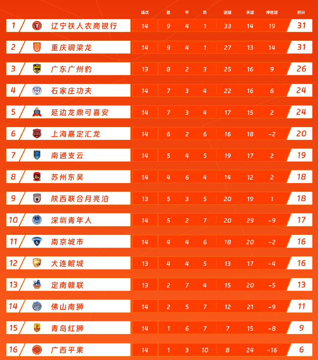 亚美体育平台-随着广州豹0-1，南京1-0，大连2-1逆袭青岛，中甲最新积分榜诞生