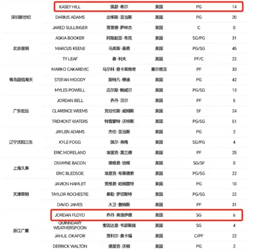 CBA新赛季两大变化：限制外援更换次数+放宽注册年龄的简单介绍