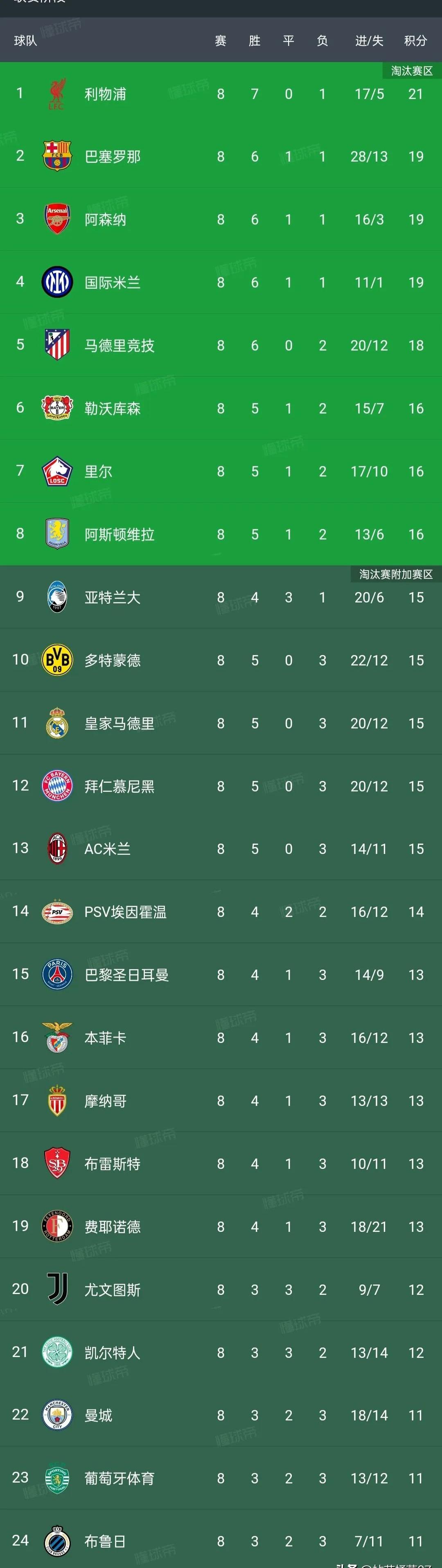 皇家马德里继续领先西甲积分榜，夺冠希望渐增