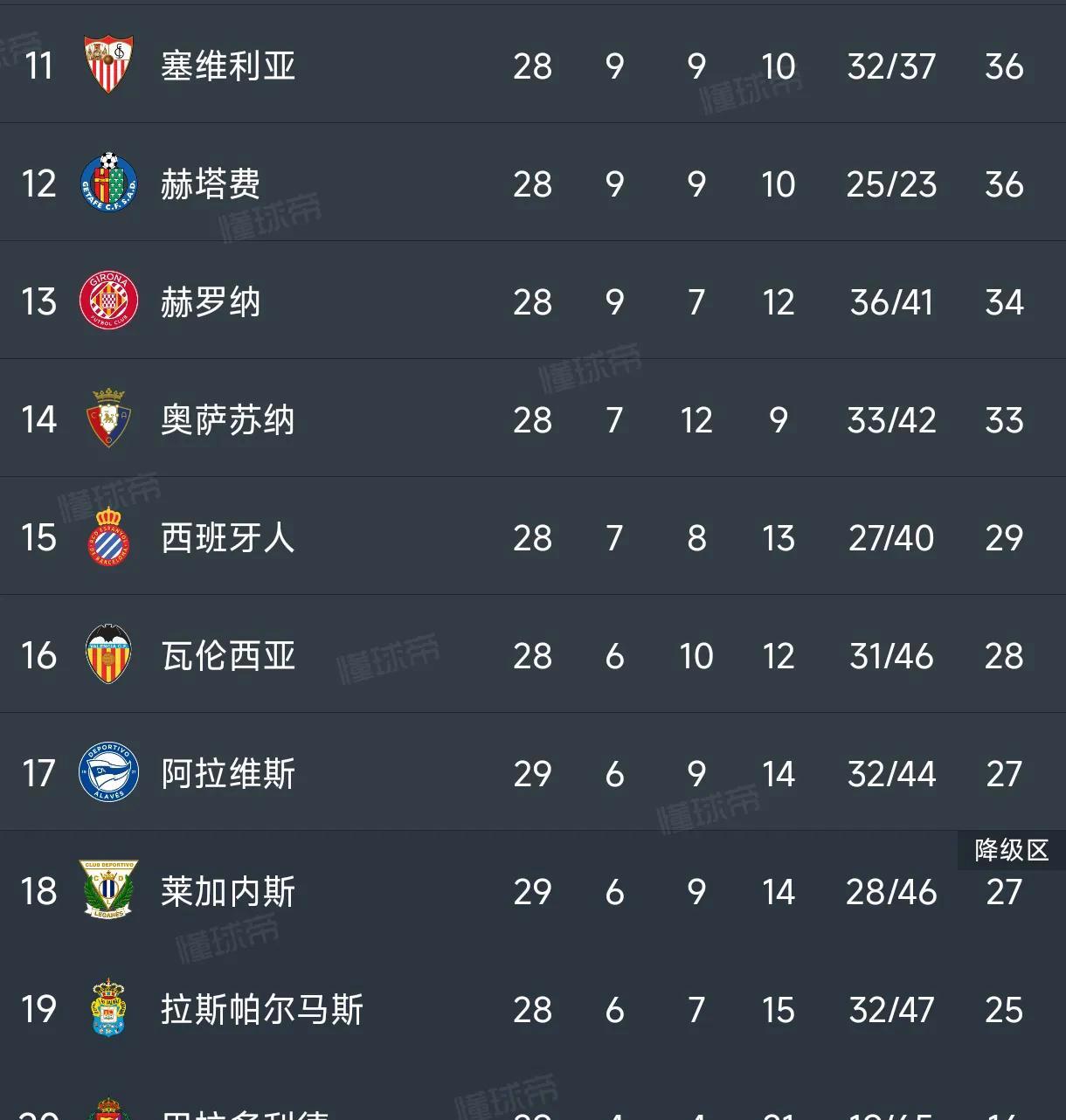 皇马连胜打破纪录，西甲争冠悬念到底谁来打破？