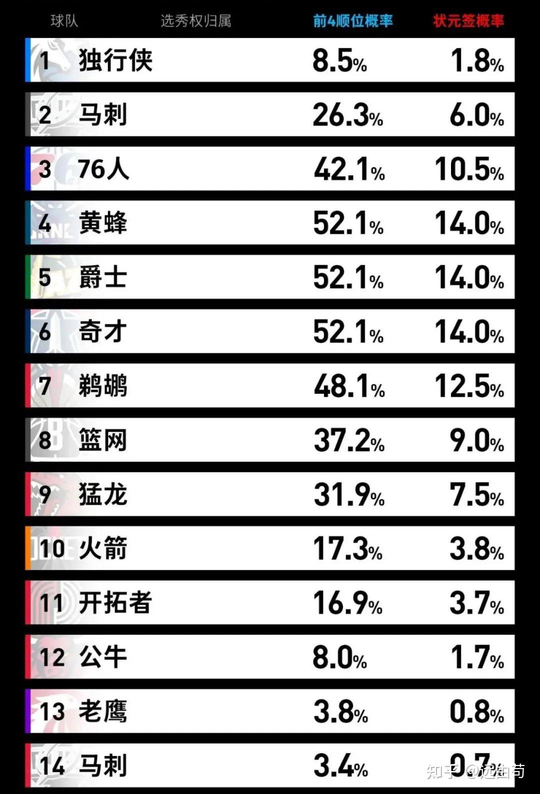 包含2028年NBA模拟选秀中国两将入选郇斯楠首轮14顺位的词条